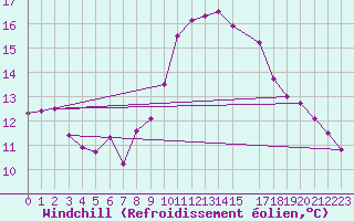 Courbe du refroidissement olien pour La Comella (And)