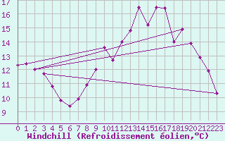 Courbe du refroidissement olien pour Dunkerque (59)