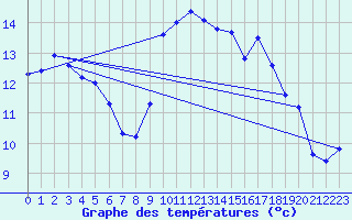 Courbe de tempratures pour Santander (Esp)