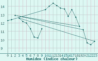 Courbe de l'humidex pour Santander (Esp)