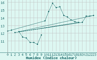 Courbe de l'humidex pour Santander (Esp)