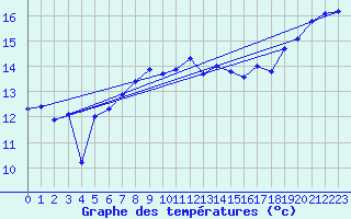 Courbe de tempratures pour Sydfyns Flyveplads