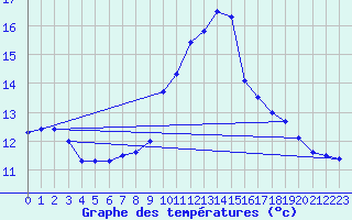 Courbe de tempratures pour Landser (68)
