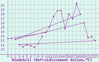 Courbe du refroidissement olien pour Thurey (71)