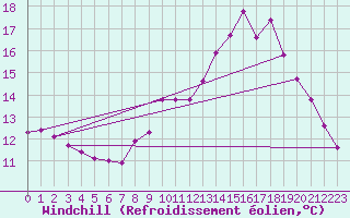 Courbe du refroidissement olien pour Cuxac-Cabards (11)