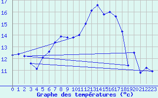 Courbe de tempratures pour Moenichkirchen