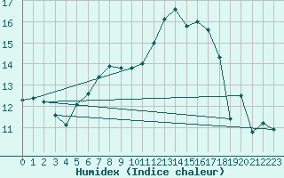 Courbe de l'humidex pour Moenichkirchen