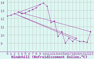 Courbe du refroidissement olien pour Voiron (38)