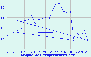 Courbe de tempratures pour Calais / Marck (62)