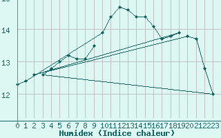 Courbe de l'humidex pour Nuerburg-Barweiler