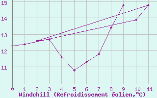 Courbe du refroidissement olien pour Ratece