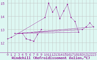 Courbe du refroidissement olien pour Santander (Esp)