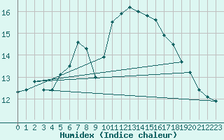 Courbe de l'humidex pour Cottbus