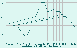 Courbe de l'humidex pour guilas