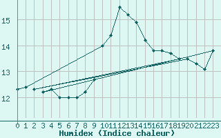 Courbe de l'humidex pour Ile Rousse (2B)