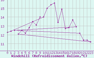 Courbe du refroidissement olien pour Nuerburg-Barweiler
