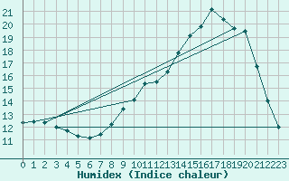 Courbe de l'humidex pour La Chapelle-Montreuil (86)