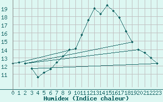 Courbe de l'humidex pour Villanueva de Crdoba