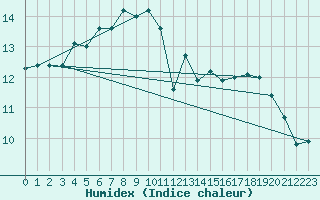 Courbe de l'humidex pour Mont-Aigoual (30)