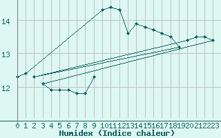 Courbe de l'humidex pour Capo Caccia