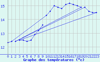 Courbe de tempratures pour Roth