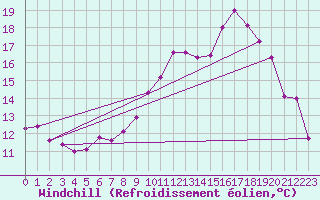Courbe du refroidissement olien pour Mathaux-tape (10)