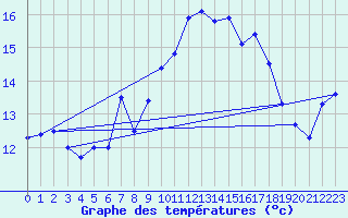 Courbe de tempratures pour Manston (UK)
