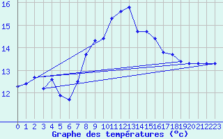 Courbe de tempratures pour Cap Gris-Nez (62)