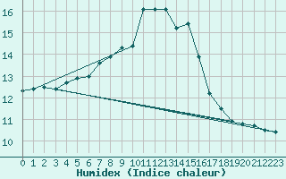 Courbe de l'humidex pour Nyon-Changins (Sw)