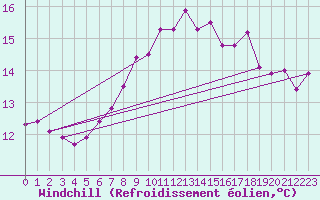 Courbe du refroidissement olien pour Albemarle