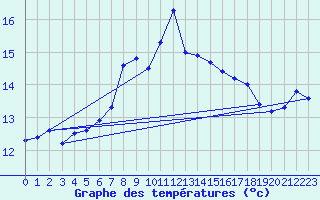 Courbe de tempratures pour Hilgenroth