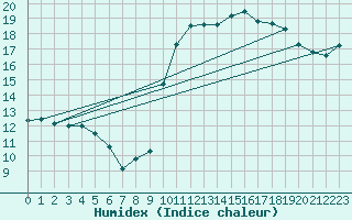 Courbe de l'humidex pour Kernascleden (56)