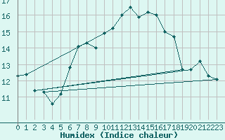 Courbe de l'humidex pour Robiei