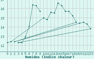 Courbe de l'humidex pour Montauban (82)