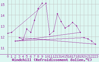 Courbe du refroidissement olien pour Messstetten