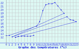 Courbe de tempratures pour Dax (40)