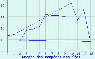 Courbe de tempratures pour Albemarle