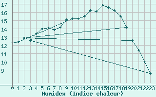 Courbe de l'humidex pour Hemling