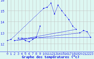 Courbe de tempratures pour Cabo Peas