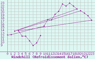 Courbe du refroidissement olien pour Luxeuil (70)