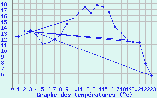 Courbe de tempratures pour Figari (2A)