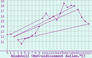 Courbe du refroidissement olien pour Laval (53)