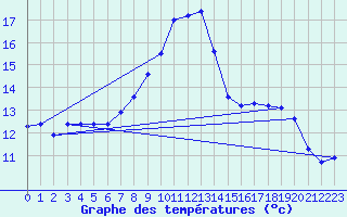 Courbe de tempratures pour Neuchatel (Sw)