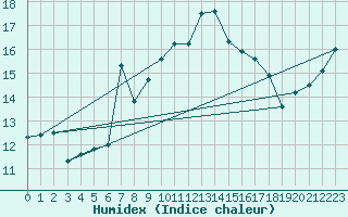 Courbe de l'humidex pour Aberdaron