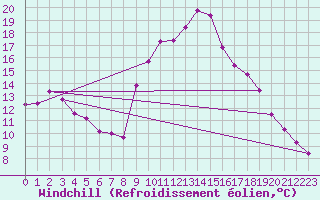 Courbe du refroidissement olien pour Aix-en-Provence (13)