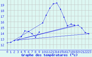 Courbe de tempratures pour Sain-Bel (69)