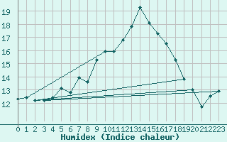 Courbe de l'humidex pour Baltasound
