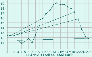 Courbe de l'humidex pour Cornus (12)