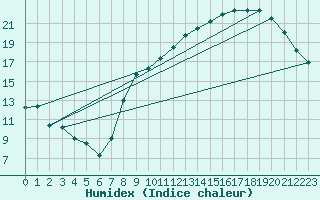 Courbe de l'humidex pour Melun (77)