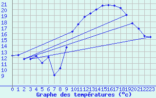 Courbe de tempratures pour Pomrols (34)